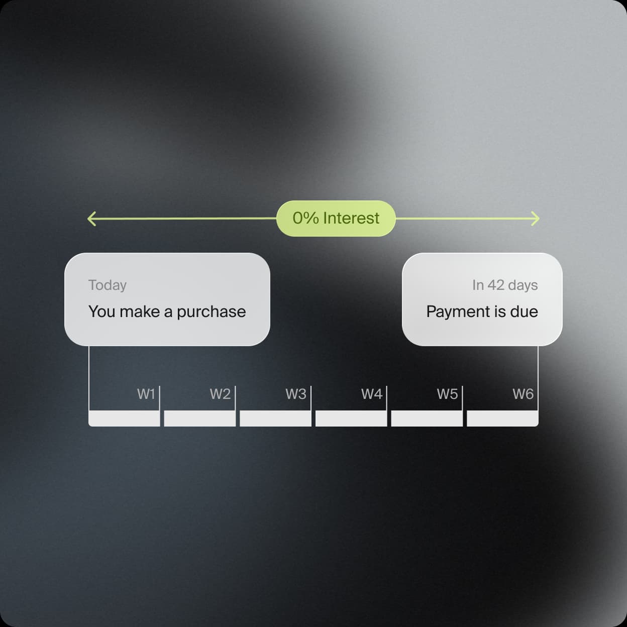 Timeline showing 0% interest window between a purchase today and payment due in 42 days